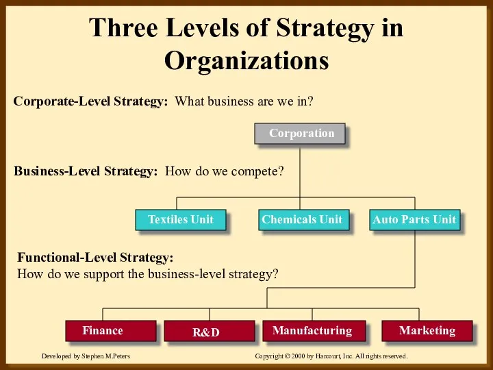 Three Levels of Strategy in Organizations