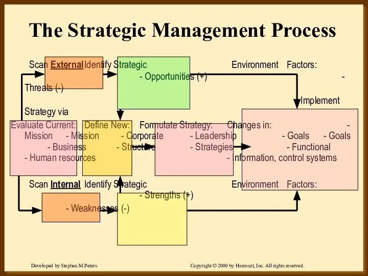 The Strategic Management Process Scan External Identify Strategic Environment Factors: -