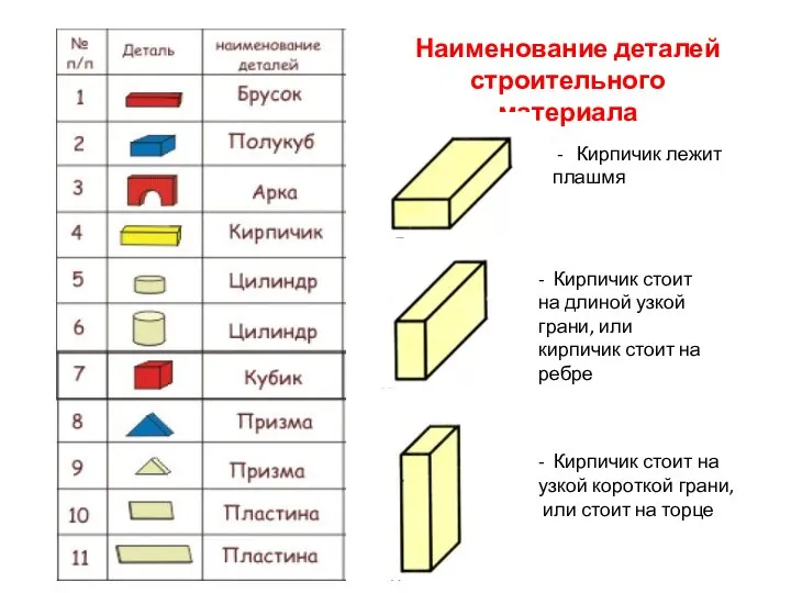 Наименование деталей строительного материала - Кирпичик лежит плашмя - Кирпичик стоит