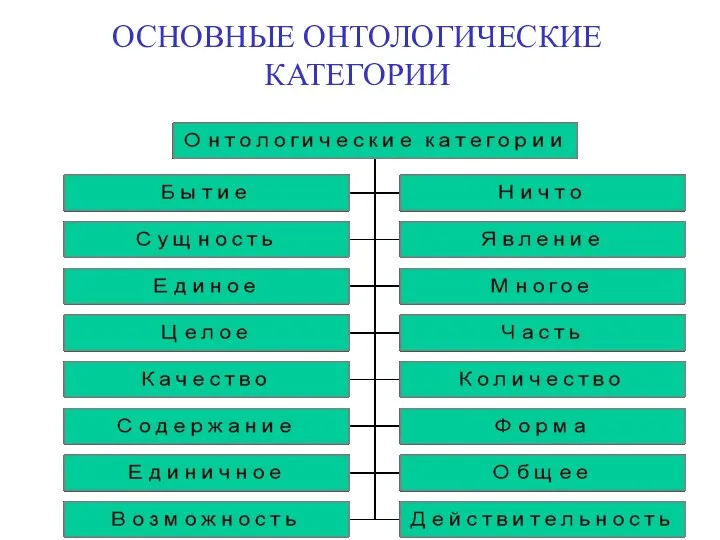 ОСНОВНЫЕ ОНТОЛОГИЧЕСКИЕ КАТЕГОРИИ