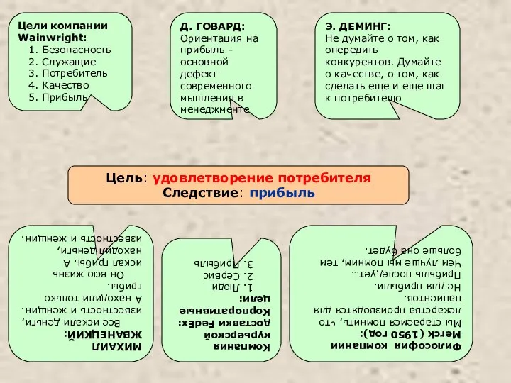 Цель: удовлетворение потребителя Следствие: прибыль Цели компании Wainwright: 1. Безопасность 2.