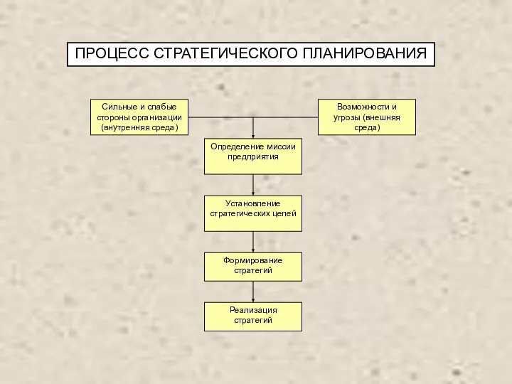 ПРОЦЕСС СТРАТЕГИЧЕСКОГО ПЛАНИРОВАНИЯ