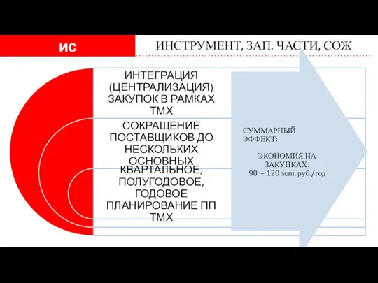 ИНСТРУМЕНТ, ЗАП. ЧАСТИ, СОЖ СУММАРНЫЙ ЭФФЕКТ: ЭКОНОМИЯ НА ЗАКУПКАХ: 90 ~ 120 млн. руб./год