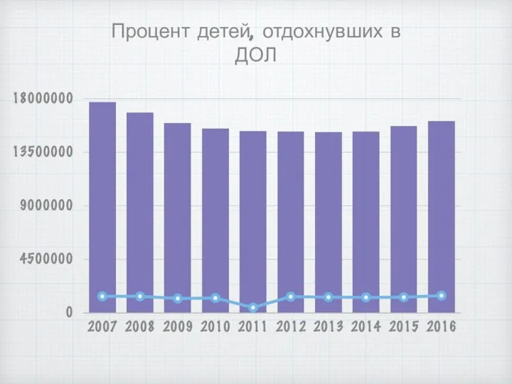 Процент детей, отдохнувших в ДОЛ