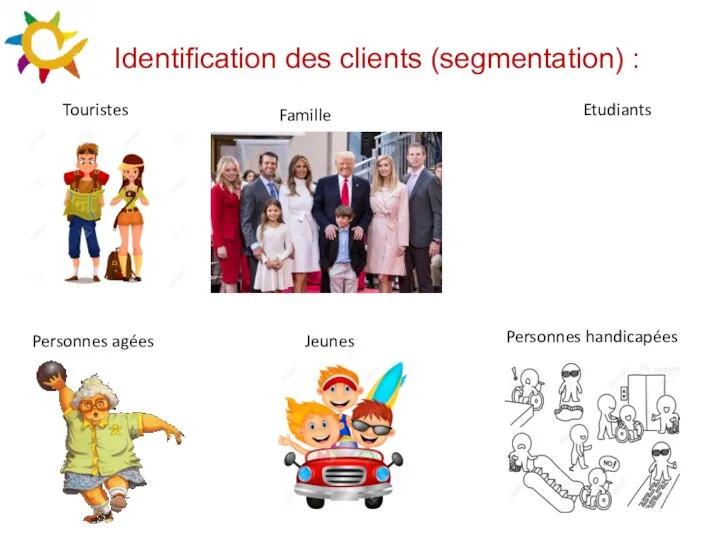 Identification des clients (segmentation) : Personnes handicapées Famille Etudiants Personnes agées Touristes Jeunes