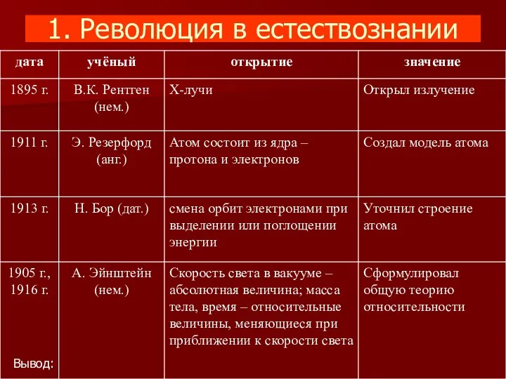 1. Революция в естествознании Вывод: