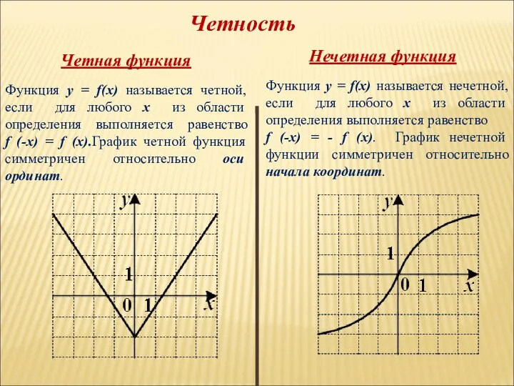 Четность Четная функция Нечетная функция Функция y = f(x) называется четной,