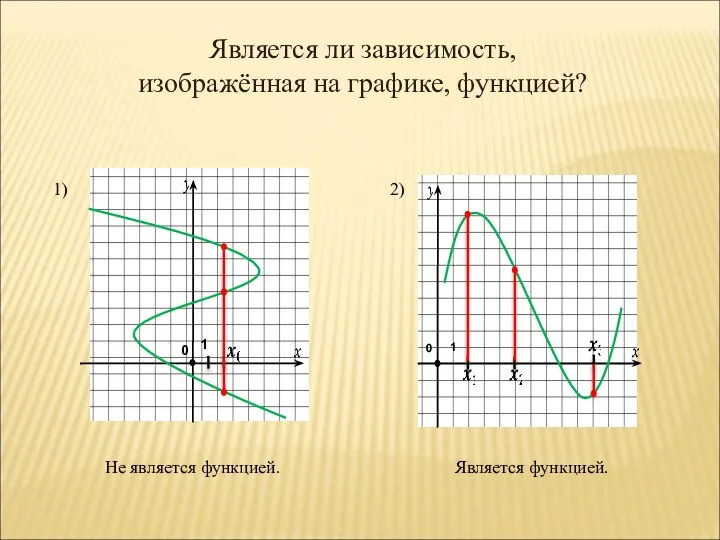 Является ли зависимость, изображённая на графике, функцией? 0 0 1 1)