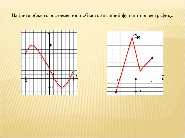 Найдите область определения и область значений функции по её графику. 0 1 0 1