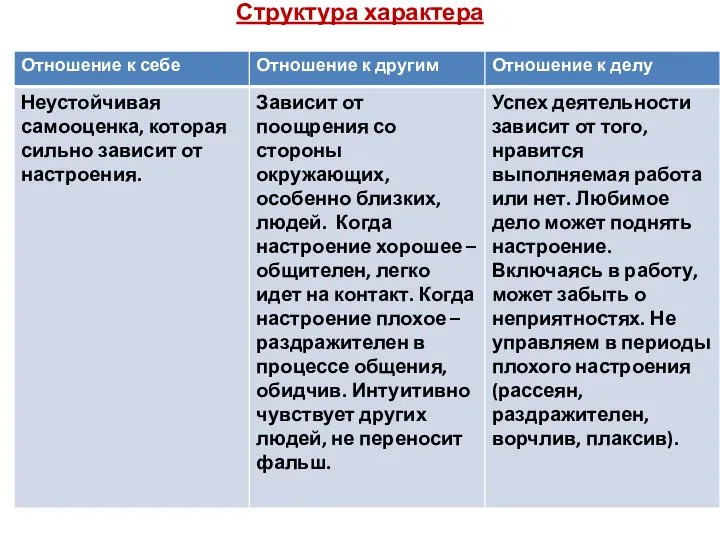 Структура характера