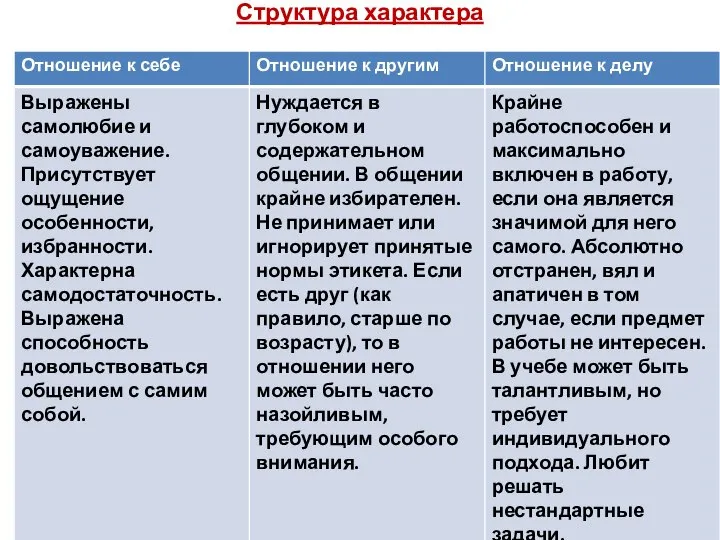 Структура характера