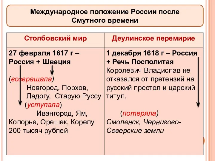 Международное положение России после Смутного времени