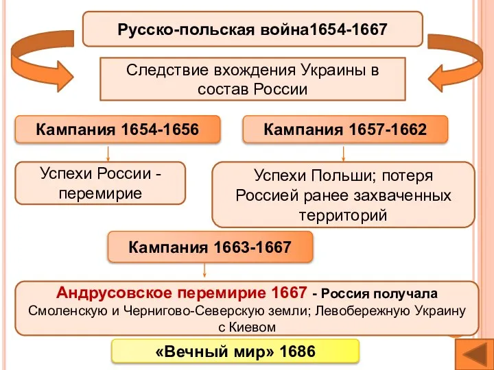 Русско-польская война1654-1667 Следствие вхождения Украины в состав России Кампания 1654-1656 Кампания