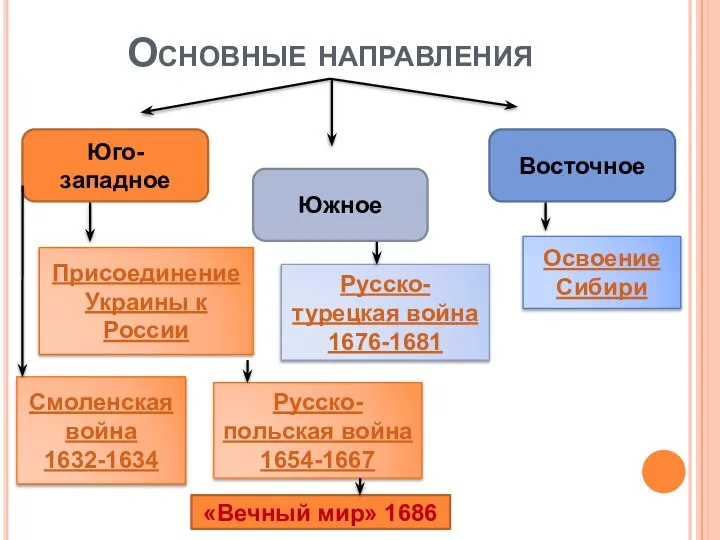 Основные направления Юго-западное Южное Восточное Присоединение Украины к России Русско-польская война