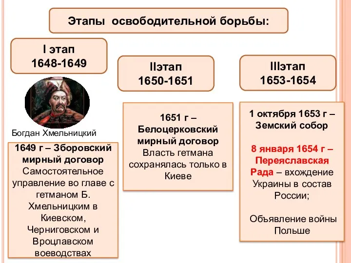 Этапы освободительной борьбы: I этап 1648-1649 IIэтап 1650-1651 IIIэтап 1653-1654 Богдан