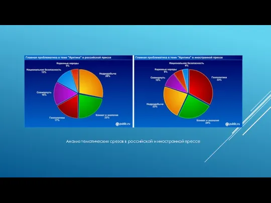 Анализ тематических срезов в российской и иностранной прессе