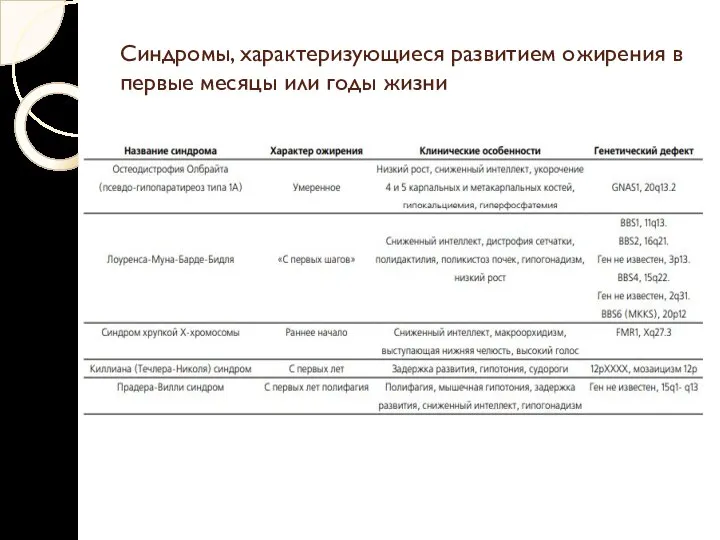 Синдромы, характеризующиеся развитием ожирения в первые месяцы или годы жизни