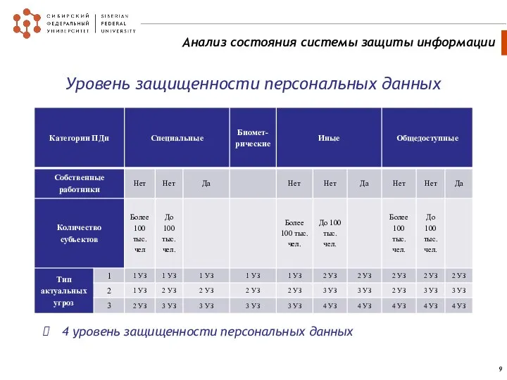 Уровень защищенности персональных данных 4 уровень защищенности персональных данных