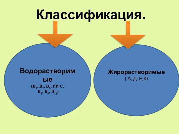 Водорастворимые (В1, В2, В6, РР, С, В5, В9, В12) Жирорастворимые ( А, Д, Е,К) Классификация.