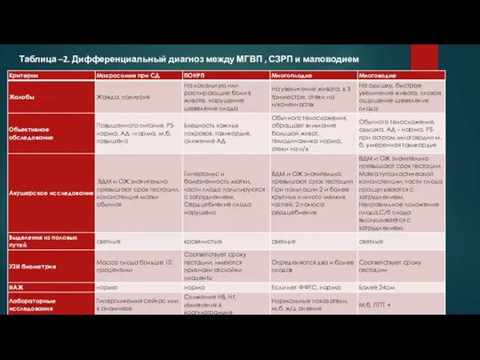 Таблица –2. Дифференциальный диагноз между МГВП , СЗРП и маловодием