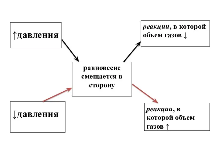 ↑давления равновесие смещается в сторону реакции, в которой объем газов ↓