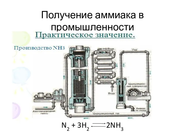 Получение аммиака в промышленности N2 + 3H2 2NH3