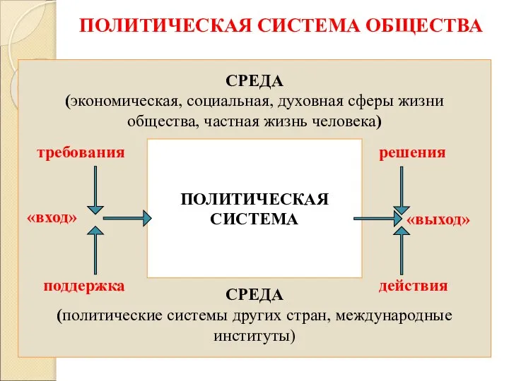 ПОЛИТИЧЕСКАЯ СИСТЕМА ОБЩЕСТВА СРЕДА (экономическая, социальная, духовная сферы жизни общества, частная