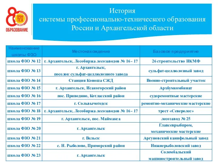 История системы профессионально-технического образования России и Архангельской области