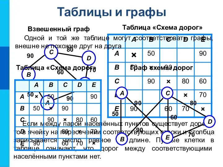 Таблицы и графы Таблица «Схема дорог» Взвешенный граф Если между парой