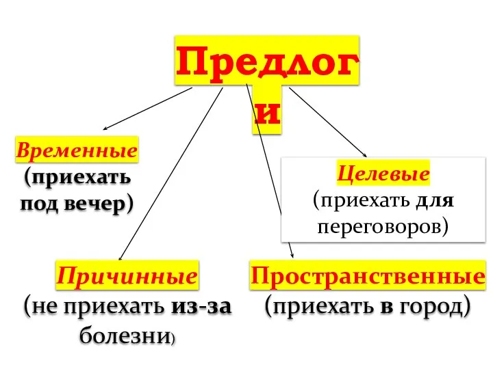 Предлоги Временные (приехать под вечер) Причинные (не приехать из-за болезни) Пространственные