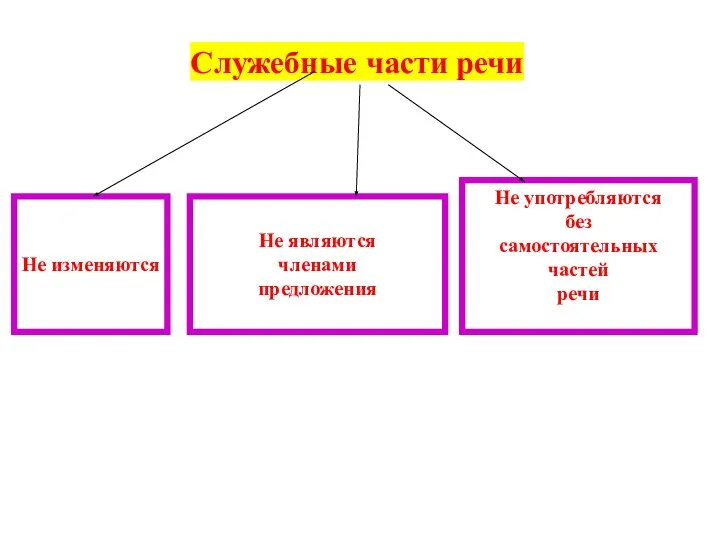 Служебные части речи Не изменяются Не являются членами предложения Не употребляются без самостоятельных частей речи