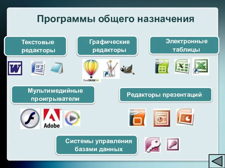 Редакторы презентаций Текстовые редакторы Электронные таблицы Графические редакторы Системы управления базами