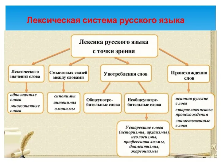 Лексическая система русского языка