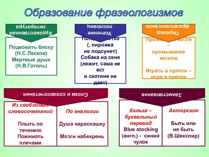 Образование фразеологизмов