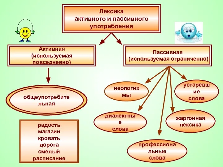 общеупотребительная неологизмы диалектные слова профессиональные слова устаревшие слова жаргонная лексика радость магазин кровать дорога смелый расписание