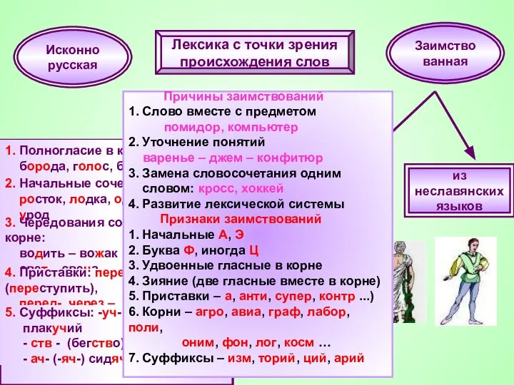 Лексика с точки зрения происхождения слов 1. Полногласие в корне: борода,