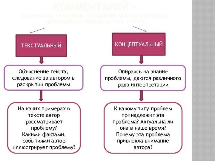 КОММЕНТАРИЙ – ОБЪЯСНЕНИЕ, ПОЯСНЕНИЕ, ИЗЛОЖЕНИЕ МЫСЛЕЙ ПО ПОВОДУ СФОРМУЛИРОВАННОЙ ПРОБЛЕМЫ ТЕКСТА