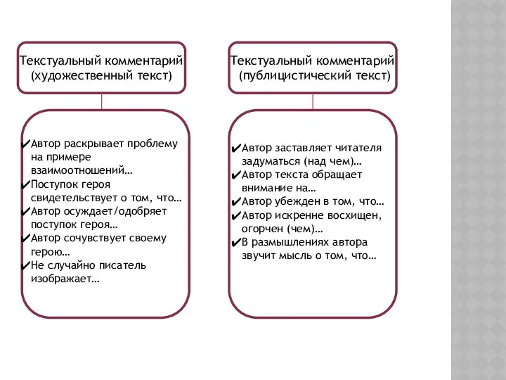 Текстуальный комментарий (художественный текст) Текстуальный комментарий (публицистический текст) Автор раскрывает проблему