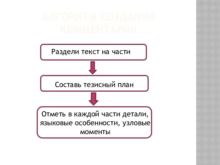 АЛГОРИТМ СОЗДАНИЯ КОММЕНТАРИЯ Раздели текст на части Составь тезисный план Отметь