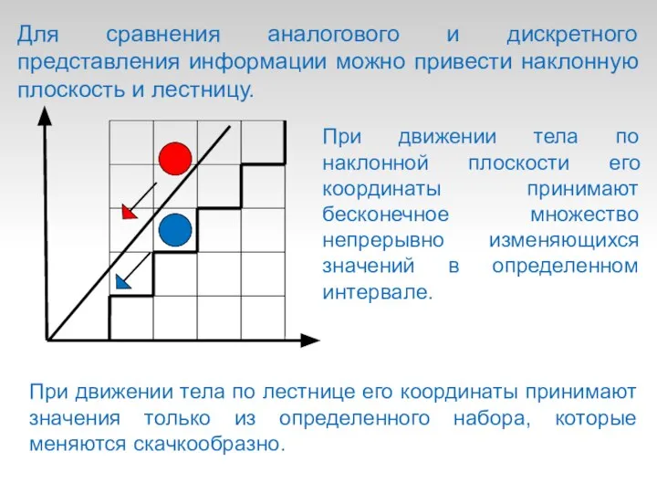 Для сравнения аналогового и дискретного представления информации можно привести наклонную плоскость