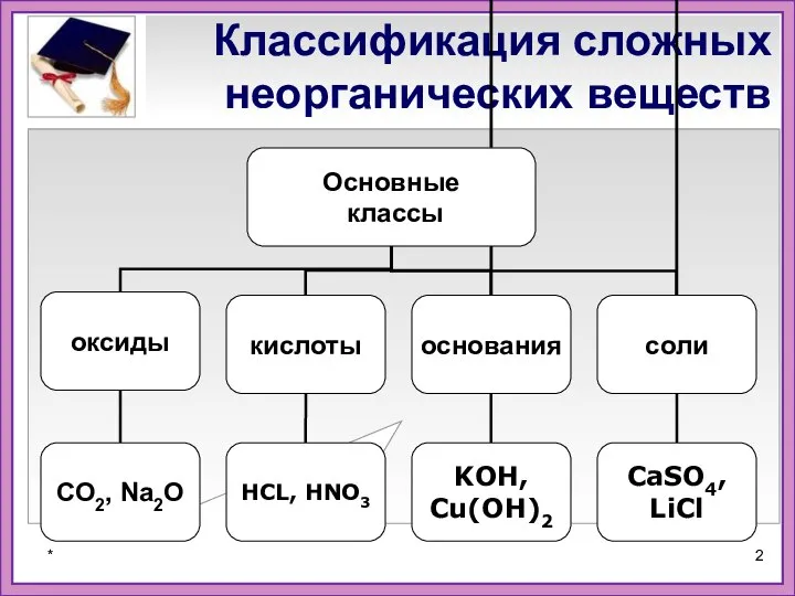 Классификация сложных неорганических веществ *