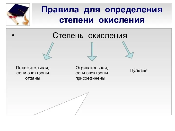 Степень окисления Правила для определения степени окисления Положительная, если электроны отданы Отрицательная, если электроны присоединены Нулевая