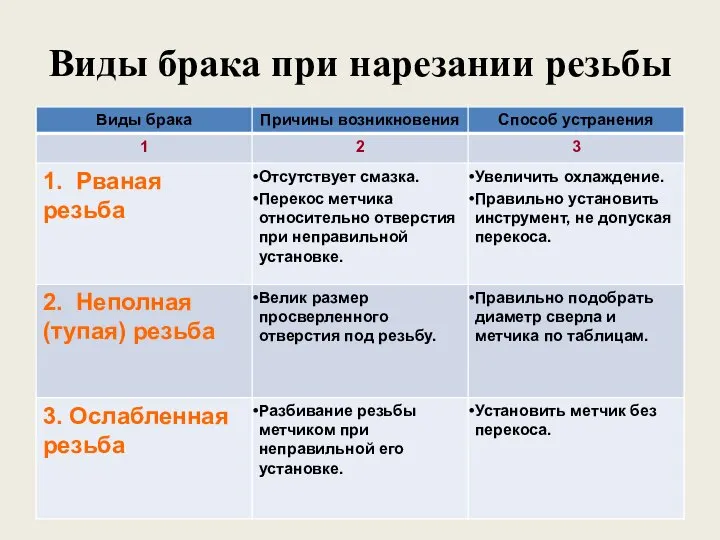 Виды брака при нарезании резьбы