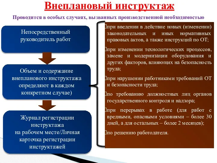 Внеплановый инструктаж Проводится в особых случаях, вызванных производственной необходимостью Непосредственный руководитель