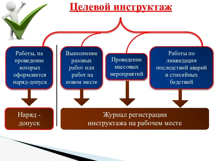 Целевой инструктаж Работы, на проведение которых оформляется наряд-допуск Выполнение разовых работ