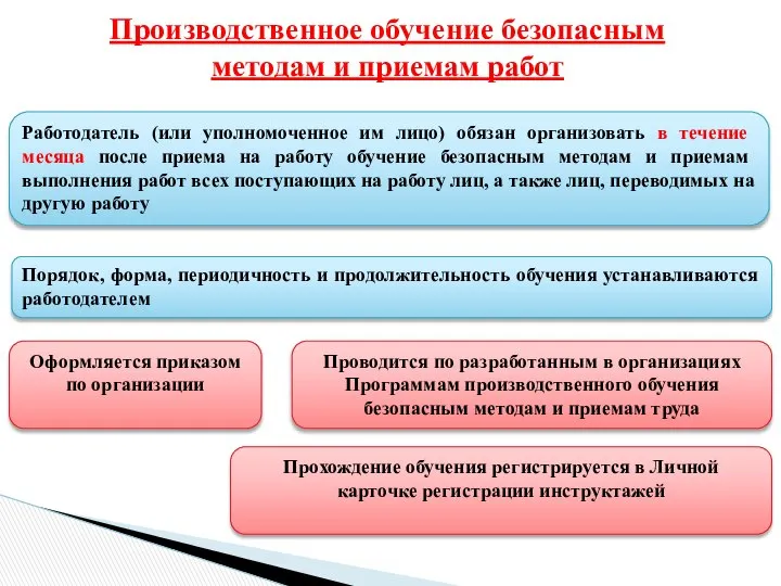 Производственное обучение безопасным методам и приемам работ Работодатель (или уполномоченное им