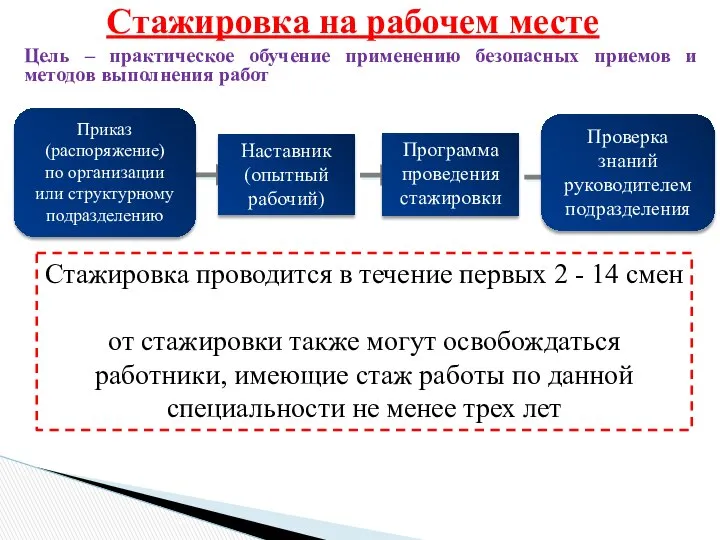 Стажировка на рабочем месте Цель – практическое обучение применению безопасных приемов