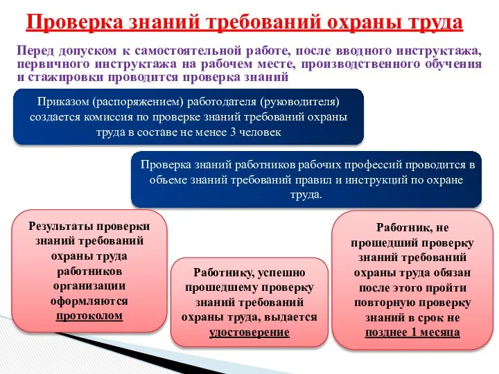 Проверка знаний требований охраны труда Перед допуском к самостоятельной работе, после