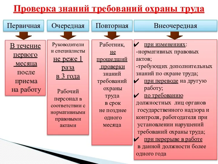 Проверка знаний требований охраны труда Первичная Очередная Повторная Внеочередная В течение