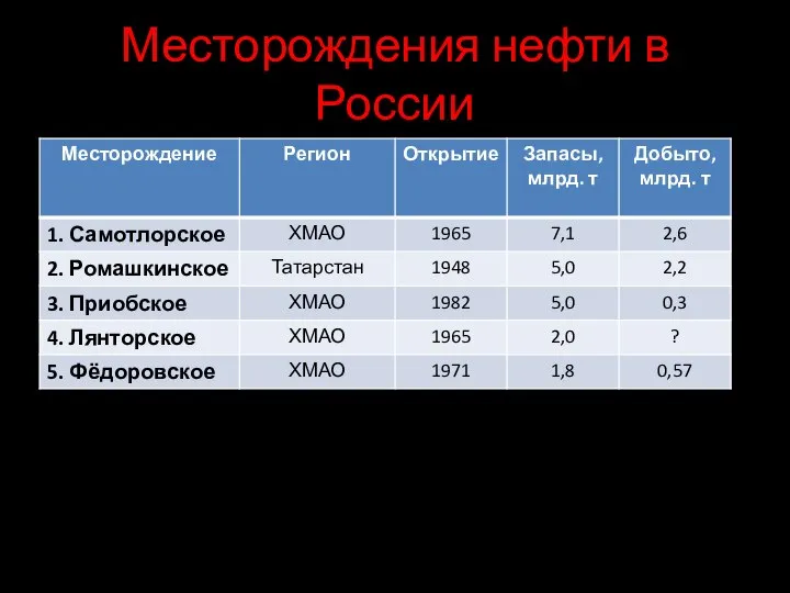 Месторождения нефти в России